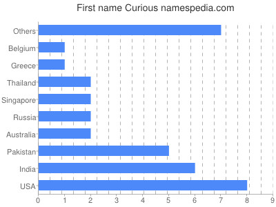 Vornamen Curious