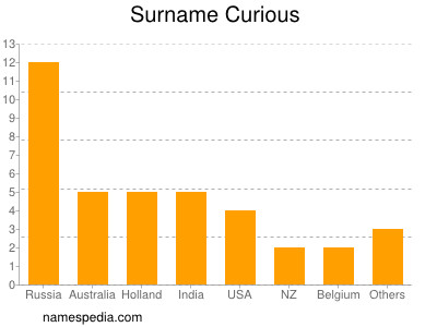 Surname Curious