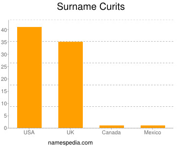Surname Curits