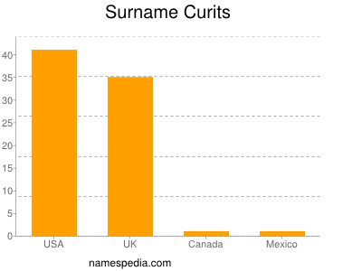 Familiennamen Curits