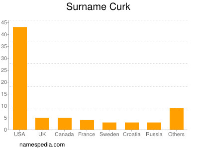 Familiennamen Curk