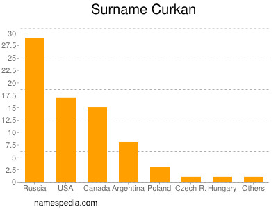 Familiennamen Curkan