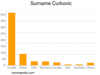 Familiennamen Curkovic