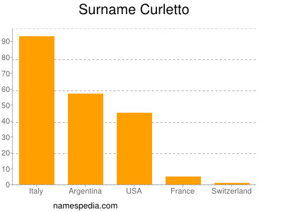 Familiennamen Curletto