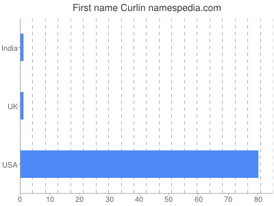Given name Curlin
