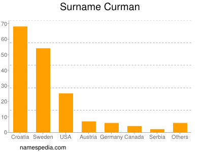 Familiennamen Curman
