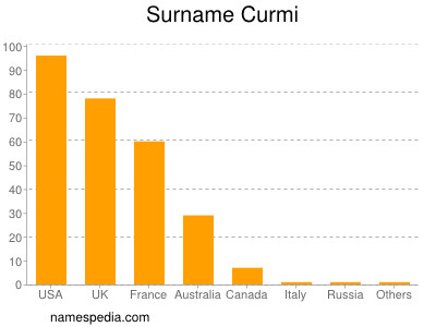 Surname Curmi