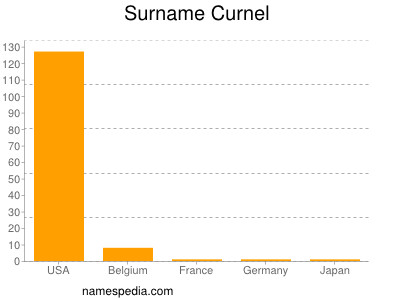 Surname Curnel