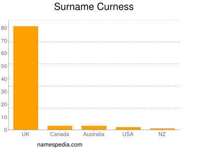 Familiennamen Curness