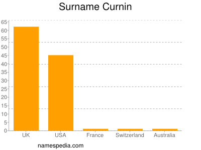 nom Curnin