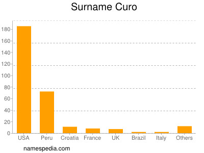 nom Curo