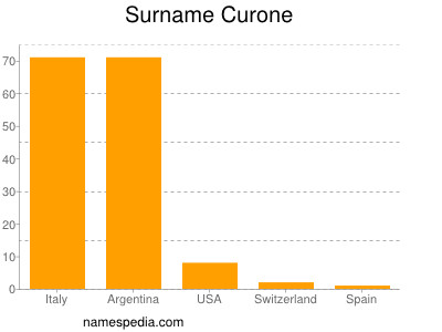 Familiennamen Curone