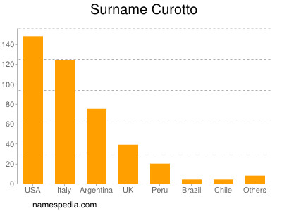 Familiennamen Curotto