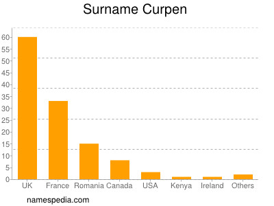 nom Curpen