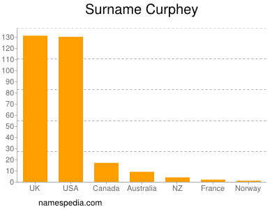 Familiennamen Curphey