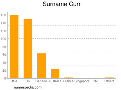 Surname Curr