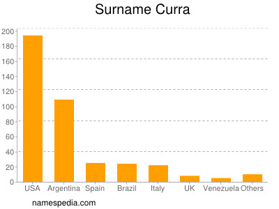 Familiennamen Curra