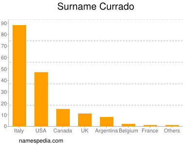 Surname Currado