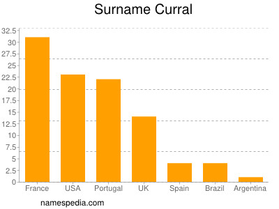 Familiennamen Curral