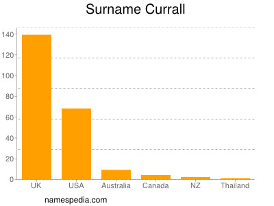 Familiennamen Currall