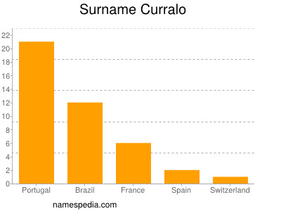 Familiennamen Curralo