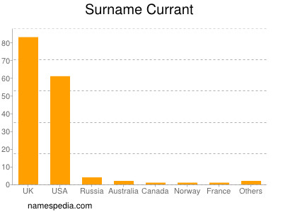 Surname Currant