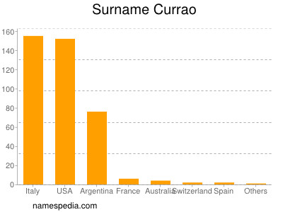 nom Currao