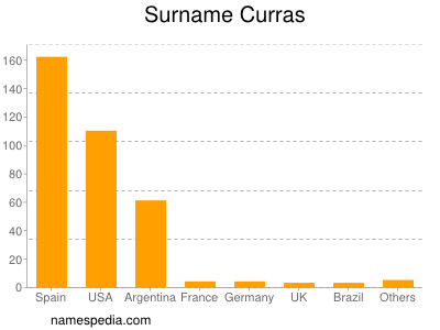 Familiennamen Curras