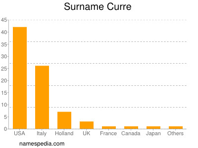 Surname Curre