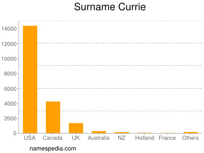 Familiennamen Currie