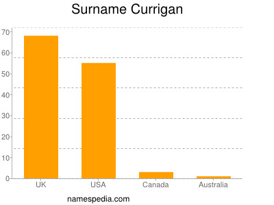 Familiennamen Currigan