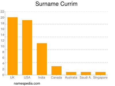 Familiennamen Currim