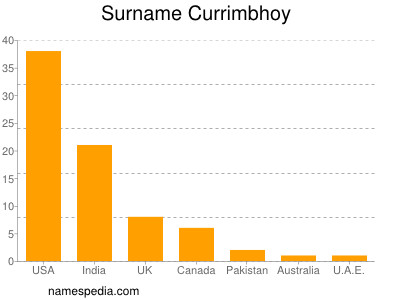 Familiennamen Currimbhoy