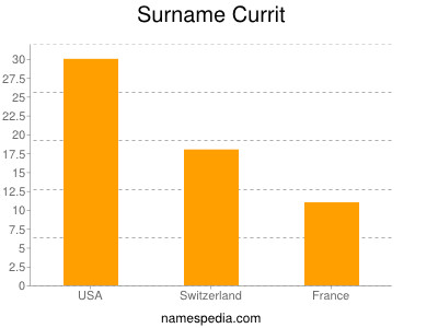 Familiennamen Currit