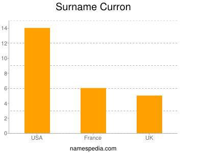 Familiennamen Curron