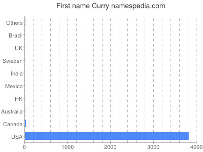 prenom Curry