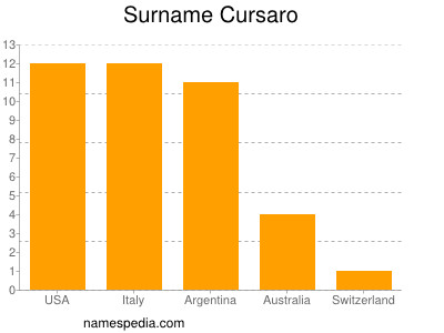 Familiennamen Cursaro