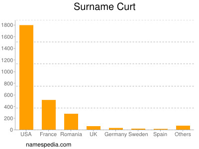 Familiennamen Curt