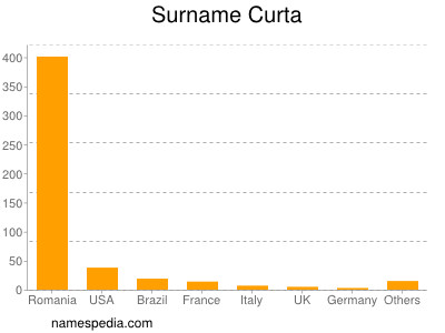 Surname Curta