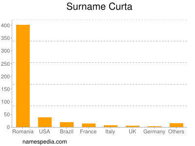Surname Curta
