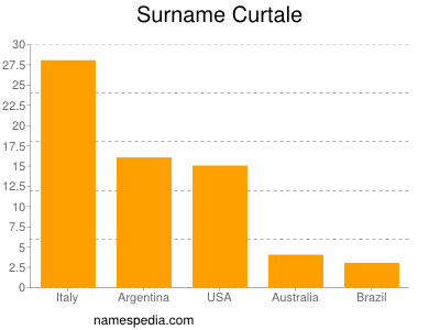 Surname Curtale