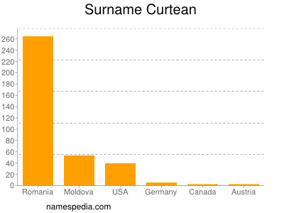 Familiennamen Curtean