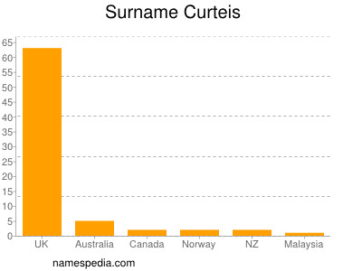 Familiennamen Curteis