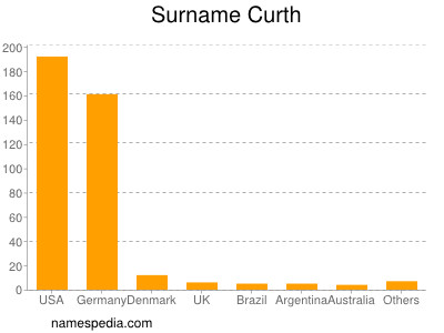 Surname Curth