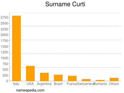 nom Curti