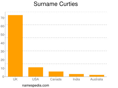 Surname Curties