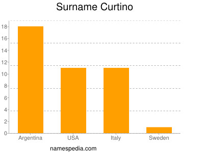 Familiennamen Curtino