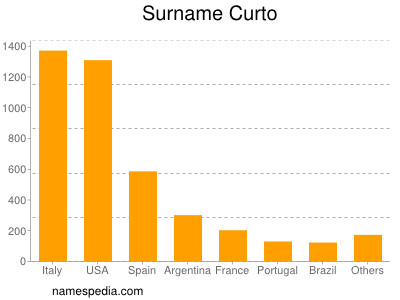 Familiennamen Curto