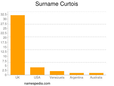 nom Curtois