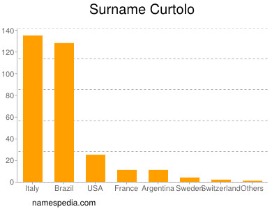 Surname Curtolo